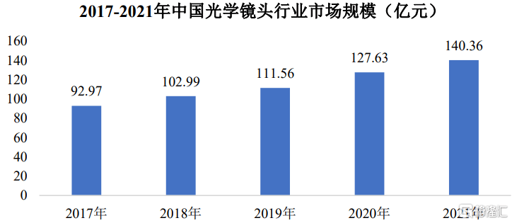 于广东中山向比亚迪、小米供应光学镜头EVO视讯平台弘景光电明日申购！位(图2)