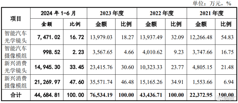 于广东中山向比亚迪、小米供应光学镜头EVO视讯平台弘景光电明日申购！位(图3)