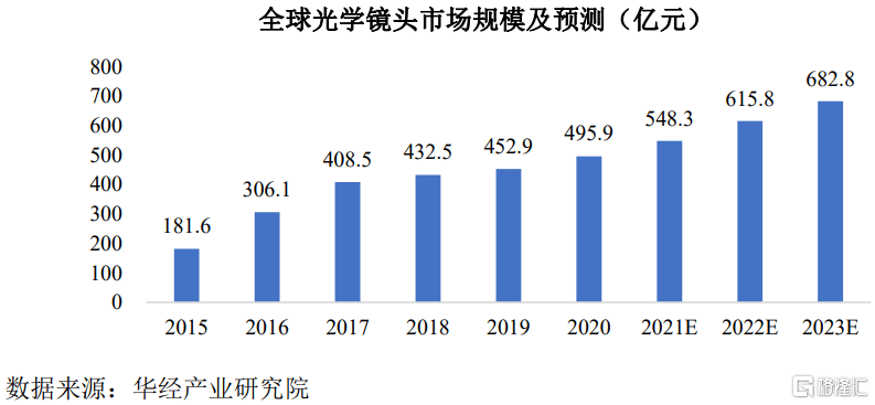 于广东中山向比亚迪、小米供应光学镜头EVO视讯平台弘景光电明日申购！位(图4)