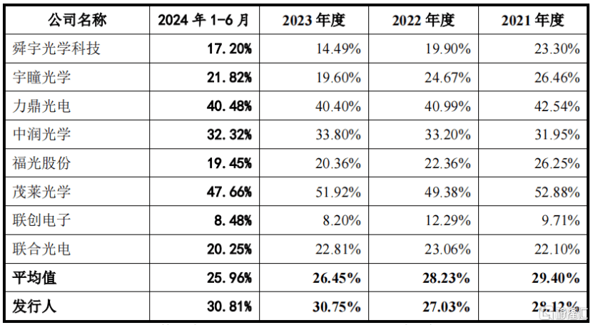于广东中山向比亚迪、小米供应光学镜头EVO视讯平台弘景光电明日申购！位(图6)