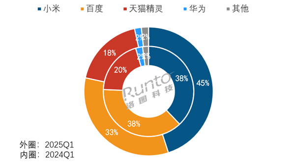 百度天猫三巨头垄断前三 占比高达965%EVO视讯中国智能音箱最新销量出炉：小米